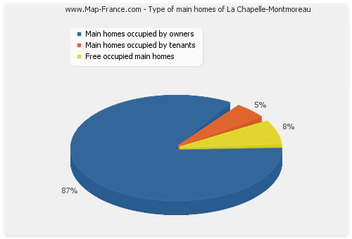 Type of main homes of La Chapelle-Montmoreau